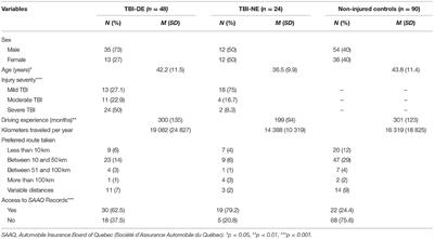 Driving Behaviors 2–3 Years After Traumatic Brain Injury Rehabilitation: A Multicenter Case-Control Study